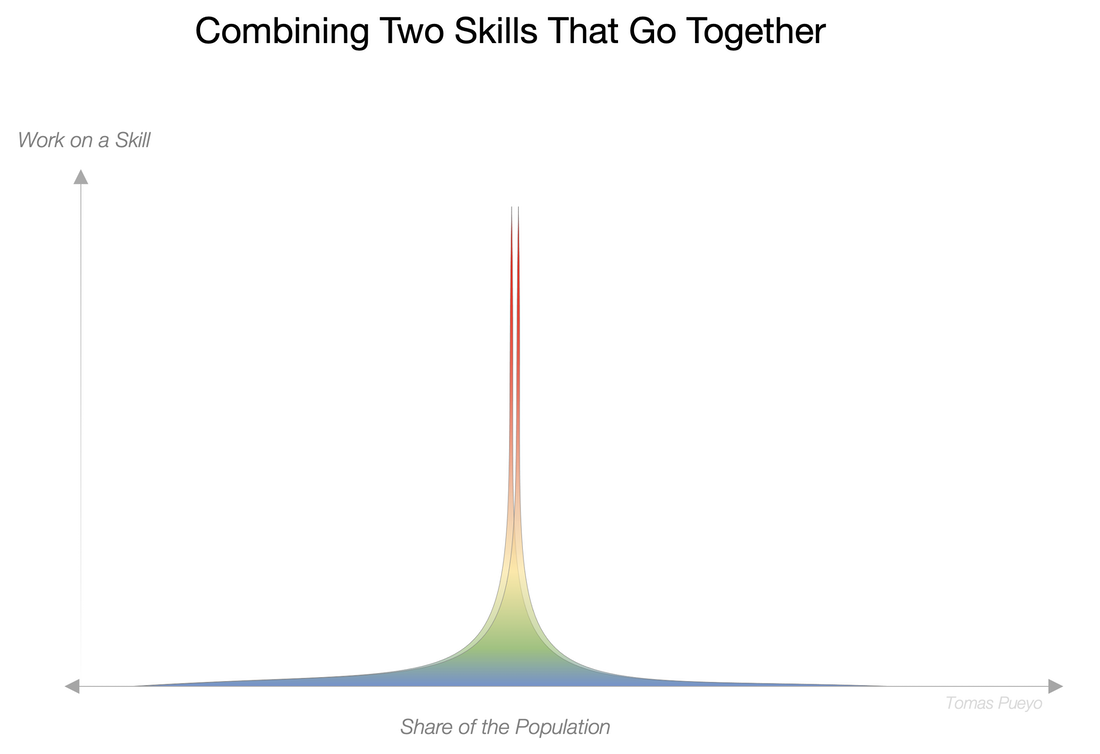 corelation-two-skill.png